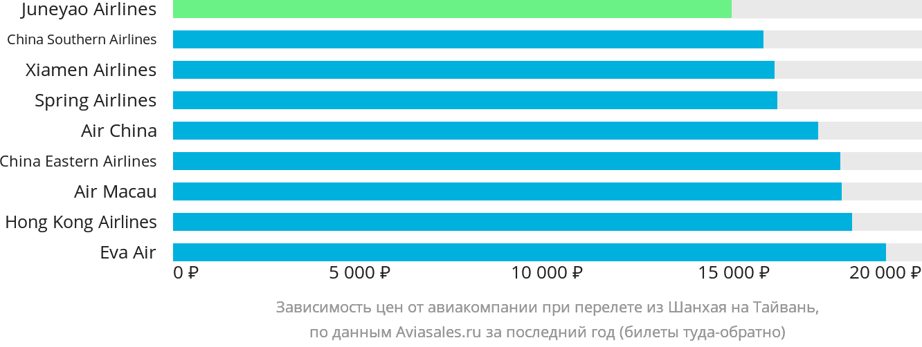 Динамика цен в зависимости от авиакомпании, совершающей перелёт из Шанхая на Тайвань
