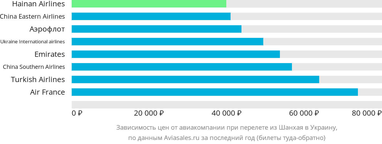 Динамика цен в зависимости от авиакомпании, совершающей перелёт из Шанхая в Украину