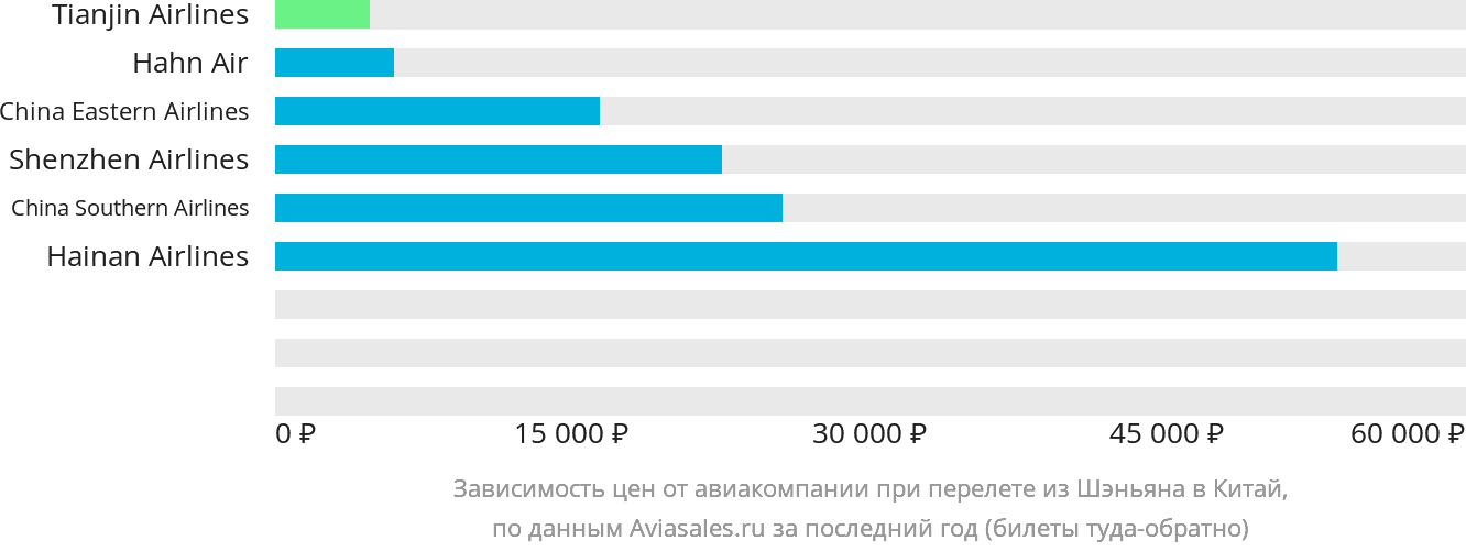 Динамика цен в зависимости от авиакомпании, совершающей перелёт из Шэньяна в Китай