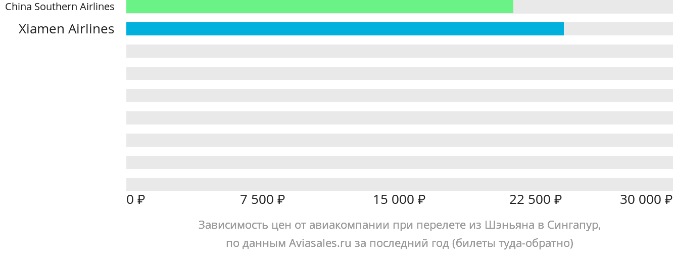 Динамика цен в зависимости от авиакомпании, совершающей перелёт из Шэньяна в Сингапур