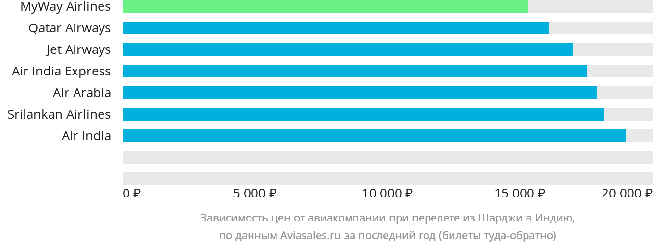 Динамика цен в зависимости от авиакомпании, совершающей перелёт из Шарджи в Индию