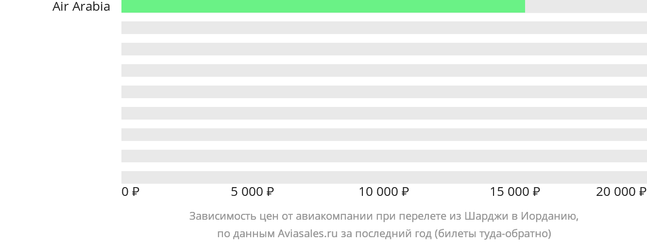 Динамика цен в зависимости от авиакомпании, совершающей перелёт из Шарджи в Иорданию