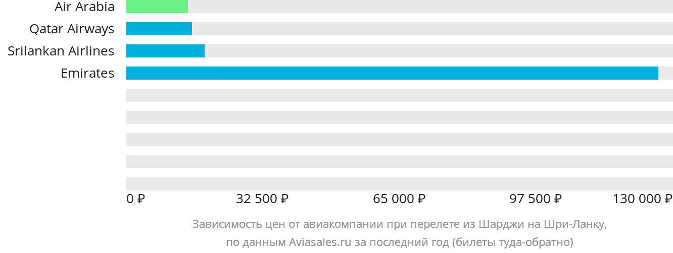 Динамика цен в зависимости от авиакомпании, совершающей перелёт из Шарджи на Шри-Ланку