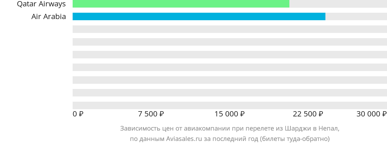 Динамика цен в зависимости от авиакомпании, совершающей перелёт из Шарджи в Непал