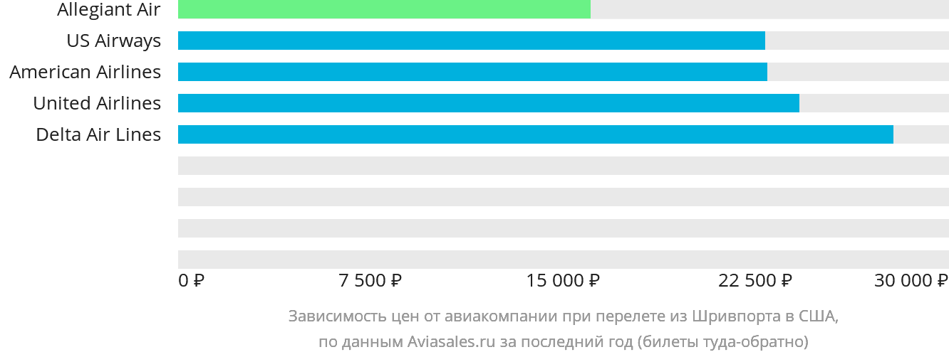 Динамика цен в зависимости от авиакомпании, совершающей перелёт из Шривпорта в США