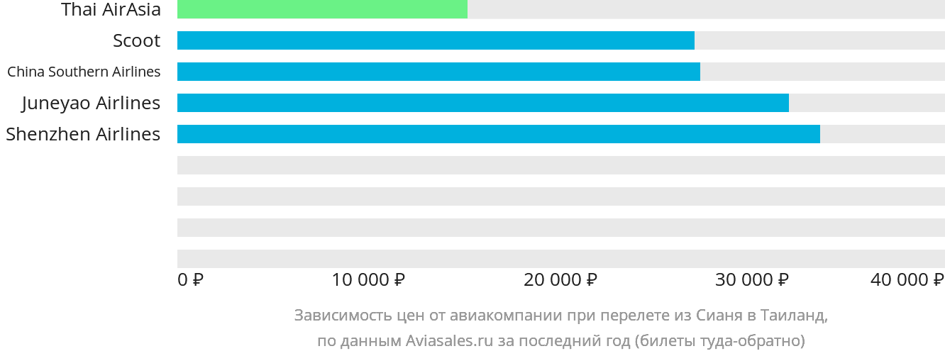 Динамика цен в зависимости от авиакомпании, совершающей перелёт из Сианя в Таиланд