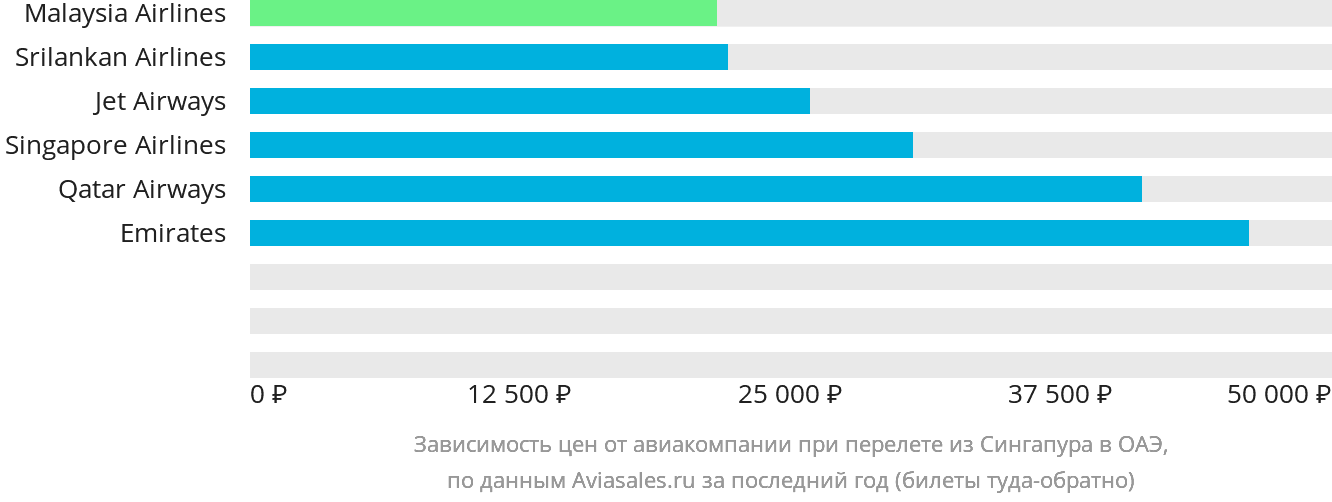 Динамика цен в зависимости от авиакомпании, совершающей перелёт из Сингапура в ОАЭ