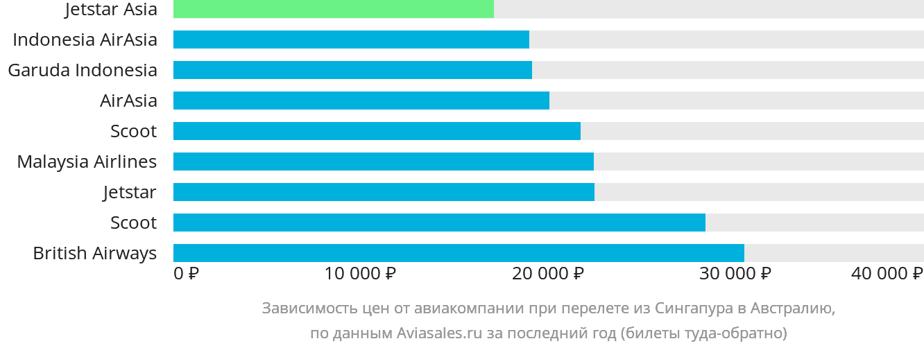 Динамика цен в зависимости от авиакомпании, совершающей перелёт из Сингапура в Австралию