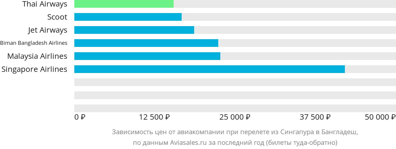 Динамика цен в зависимости от авиакомпании, совершающей перелёт из Сингапура в Бангладеш