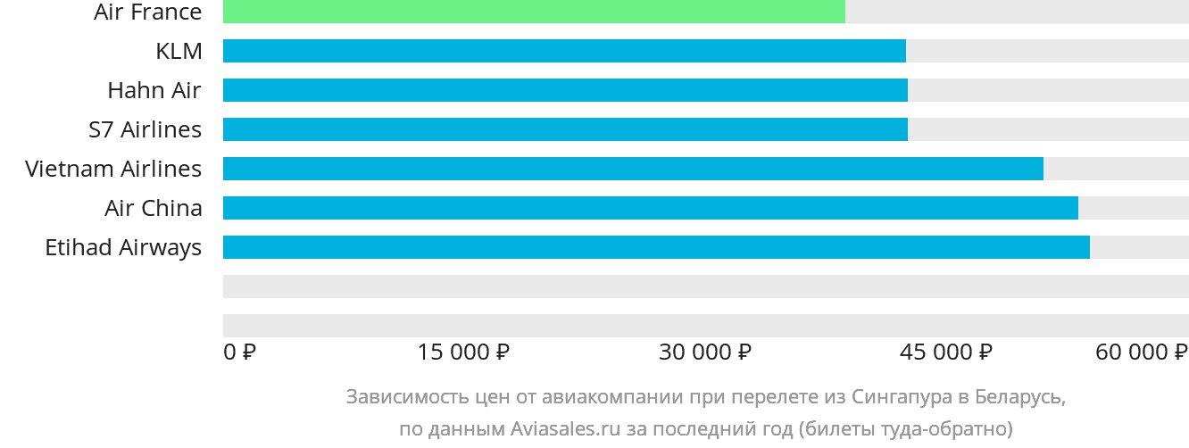 Динамика цен в зависимости от авиакомпании, совершающей перелёт из Сингапура в Беларусь