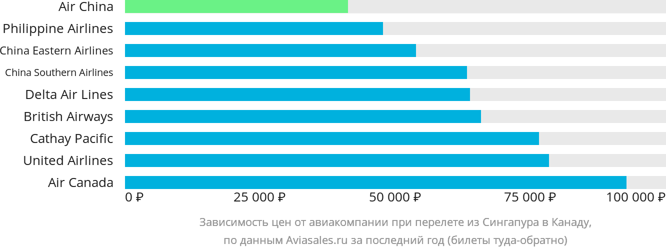 Динамика цен в зависимости от авиакомпании, совершающей перелёт из Сингапура в Канаду
