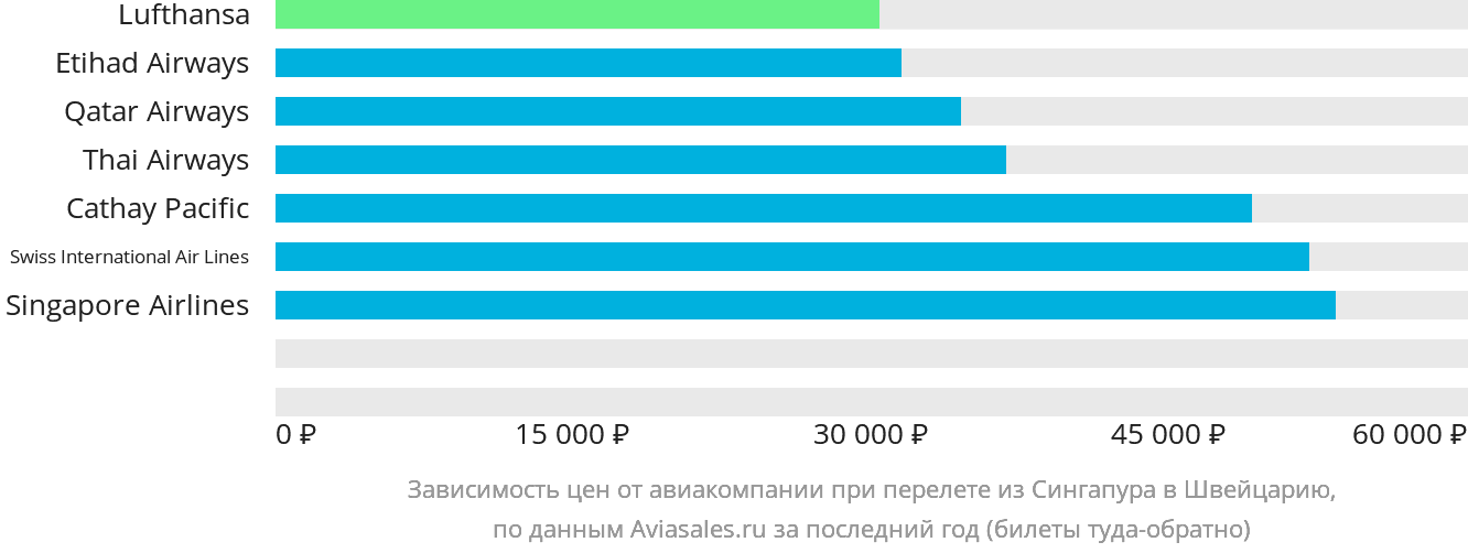Динамика цен в зависимости от авиакомпании, совершающей перелёт из Сингапура в Швейцарию