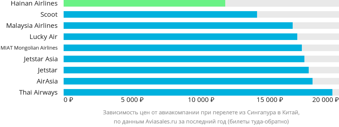 Динамика цен в зависимости от авиакомпании, совершающей перелёт из Сингапура в Китай