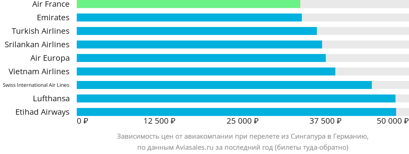 Динамика цен в зависимости от авиакомпании, совершающей перелёт из Сингапура в Германию