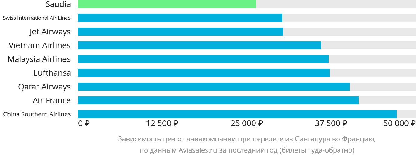 Динамика цен в зависимости от авиакомпании, совершающей перелёт из Сингапура во Францию