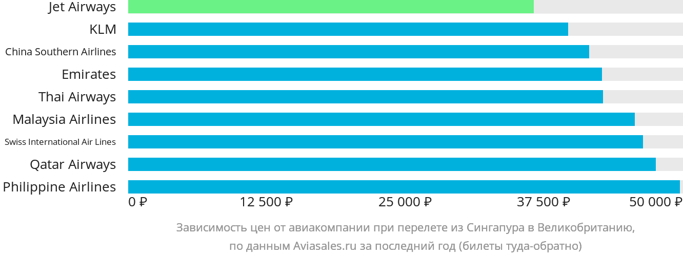 Динамика цен в зависимости от авиакомпании, совершающей перелёт из Сингапура в Великобританию