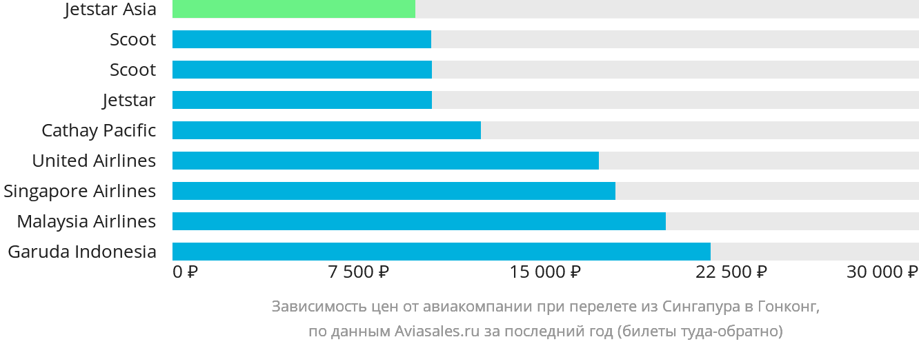 Динамика цен в зависимости от авиакомпании, совершающей перелёт из Сингапура в Гонконг