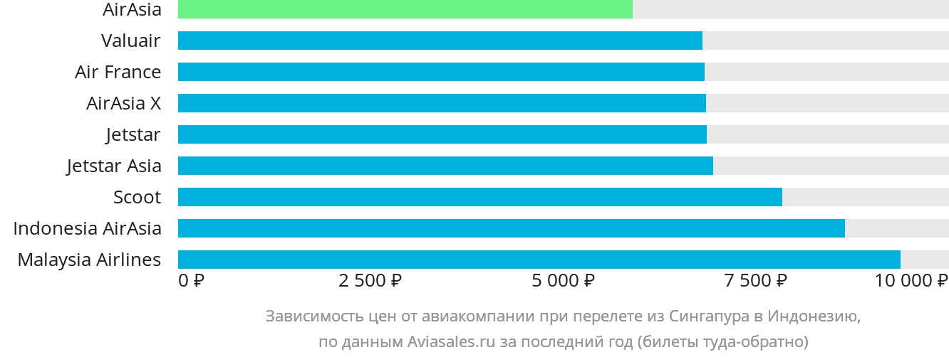 Динамика цен в зависимости от авиакомпании, совершающей перелёт из Сингапура в Индонезию