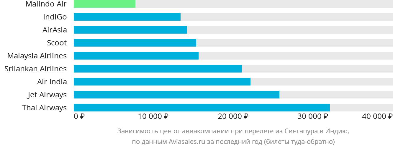 Динамика цен в зависимости от авиакомпании, совершающей перелёт из Сингапура в Индию