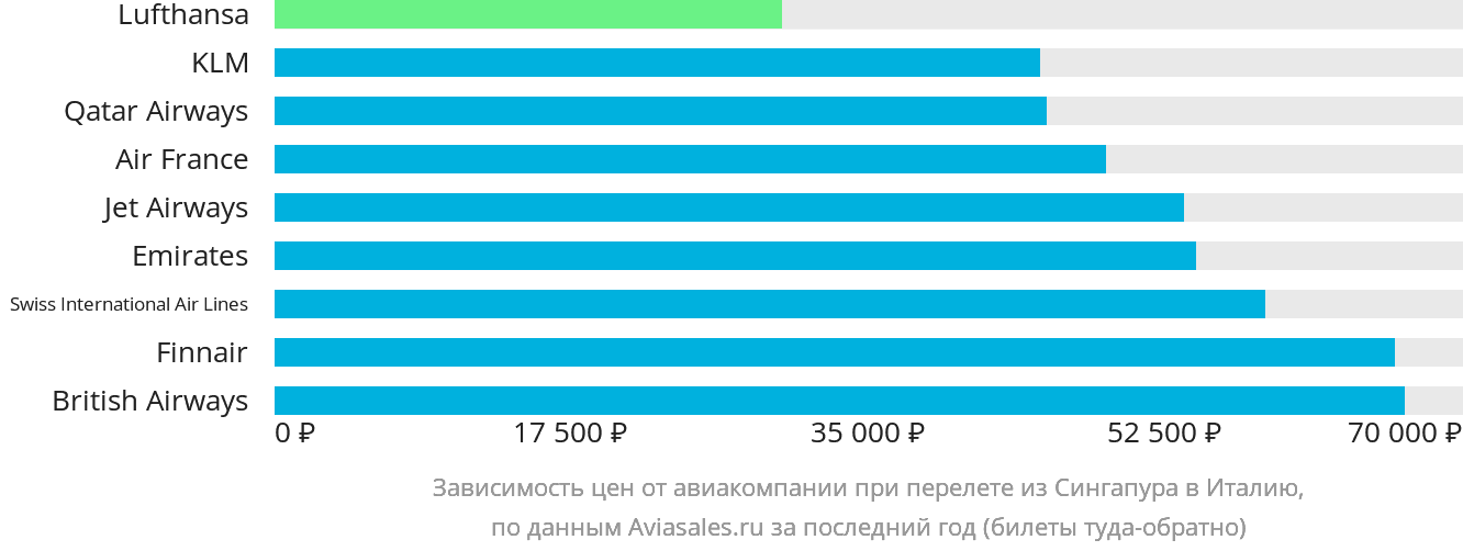 Динамика цен в зависимости от авиакомпании, совершающей перелёт из Сингапура в Италию