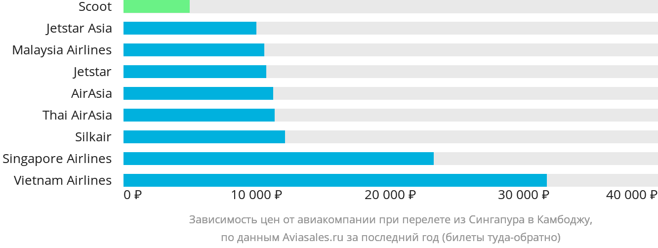 Динамика цен в зависимости от авиакомпании, совершающей перелёт из Сингапура в Камбоджу