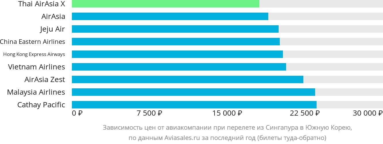 Динамика цен в зависимости от авиакомпании, совершающей перелёт из Сингапура в Южную Корею