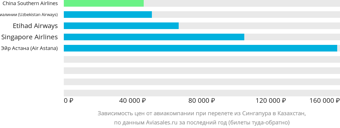 Динамика цен в зависимости от авиакомпании, совершающей перелёт из Сингапура в Казахстан