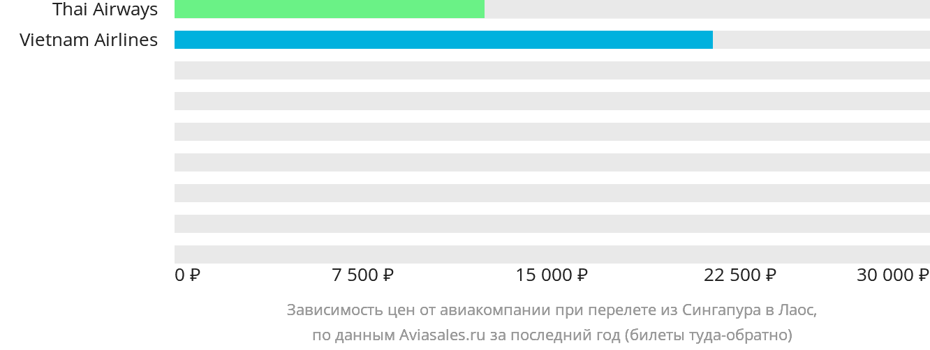Динамика цен в зависимости от авиакомпании, совершающей перелёт из Сингапура в Лаос