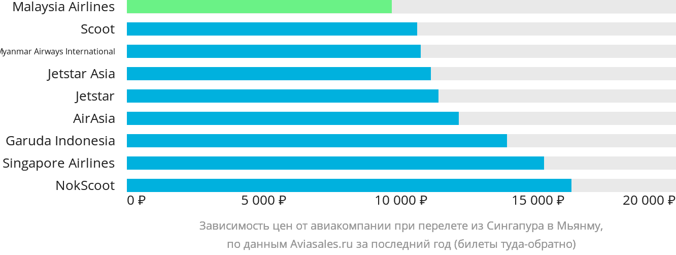 Динамика цен в зависимости от авиакомпании, совершающей перелёт из Сингапура в Мьянму