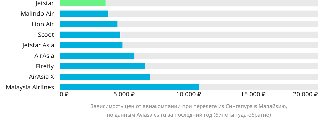 Динамика цен в зависимости от авиакомпании, совершающей перелёт из Сингапура в Малайзию