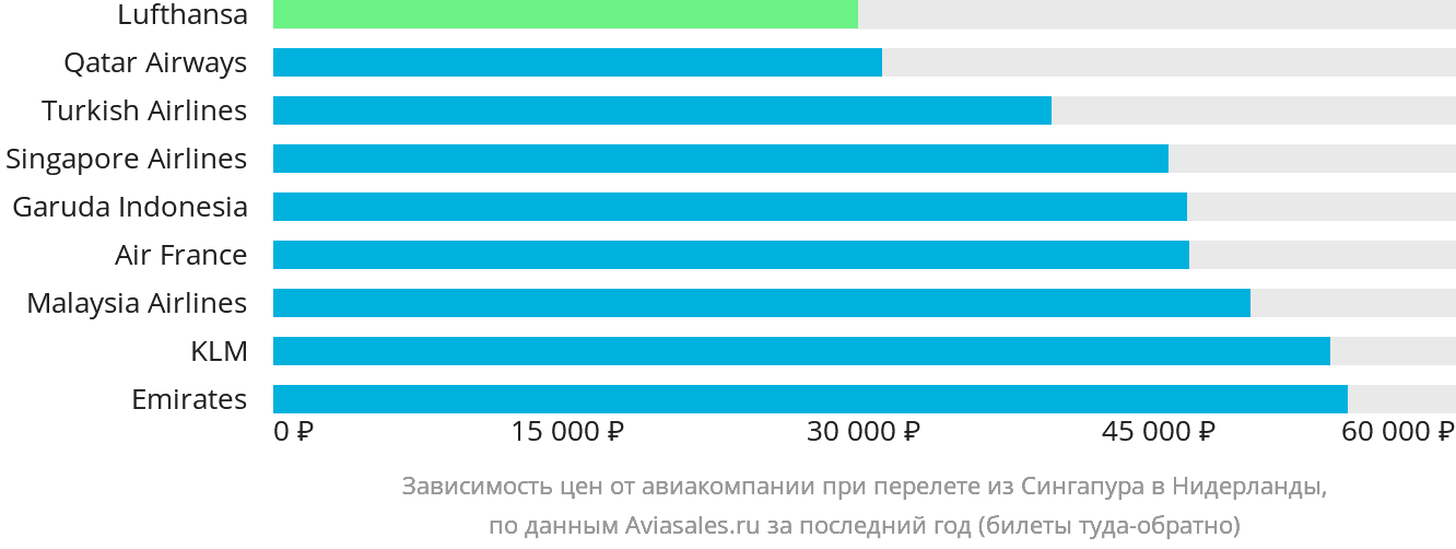 Динамика цен в зависимости от авиакомпании, совершающей перелёт из Сингапура в Нидерланды