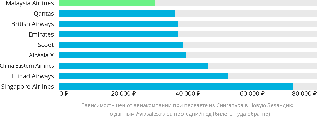 Динамика цен в зависимости от авиакомпании, совершающей перелёт из Сингапура в Новую Зеландию