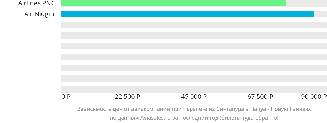 Динамика цен в зависимости от авиакомпании, совершающей перелёт из Сингапура в Папуа — Новую Гвинею