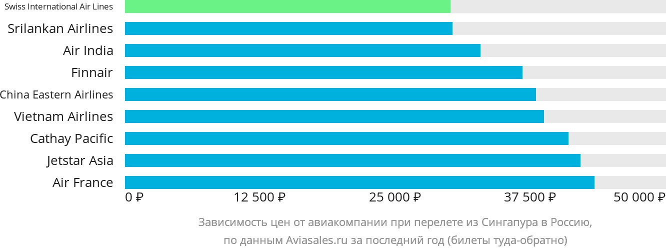 Динамика цен в зависимости от авиакомпании, совершающей перелёт из Сингапура в Россию