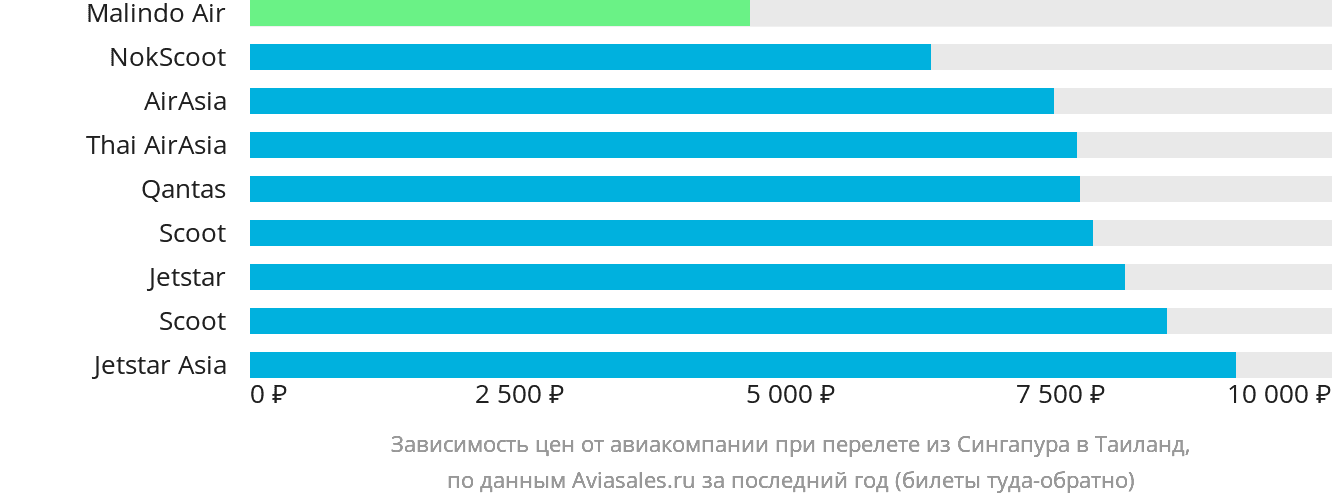 Динамика цен в зависимости от авиакомпании, совершающей перелёт из Сингапура в Таиланд