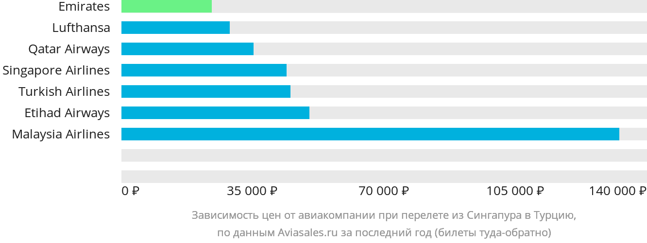 Динамика цен в зависимости от авиакомпании, совершающей перелёт из Сингапура в Турцию