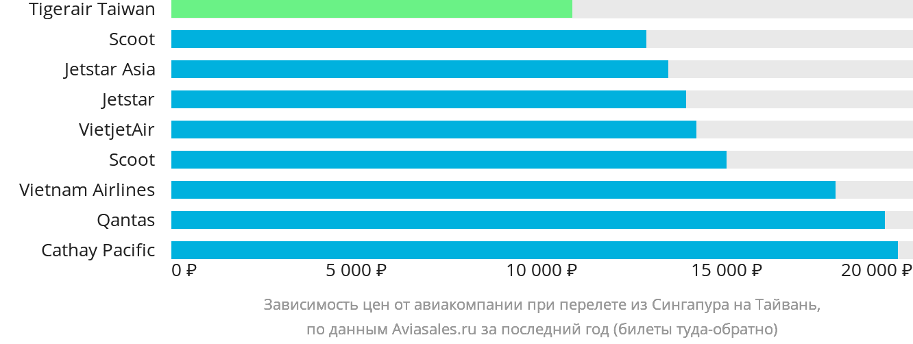 Динамика цен в зависимости от авиакомпании, совершающей перелёт из Сингапура на Тайвань