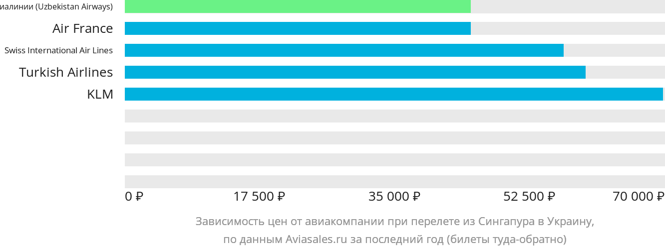 Динамика цен в зависимости от авиакомпании, совершающей перелёт из Сингапура в Украину