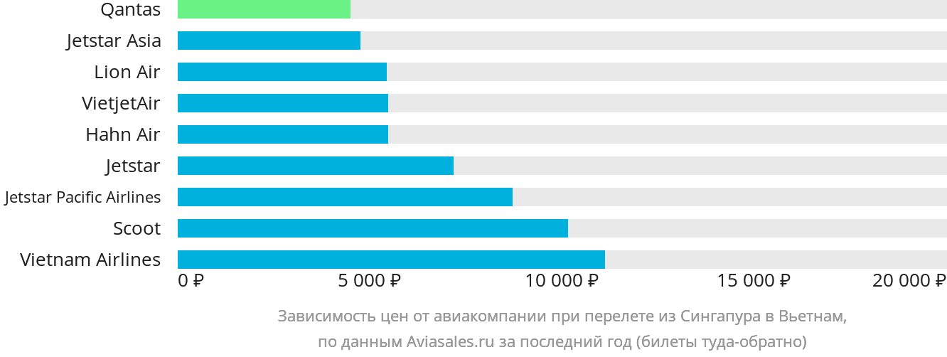 Динамика цен в зависимости от авиакомпании, совершающей перелёт из Сингапура в Вьетнам