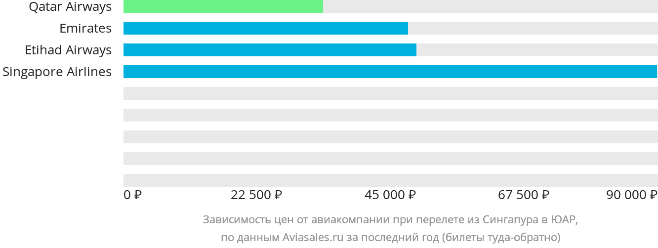 Динамика цен в зависимости от авиакомпании, совершающей перелёт из Сингапура в ЮАР