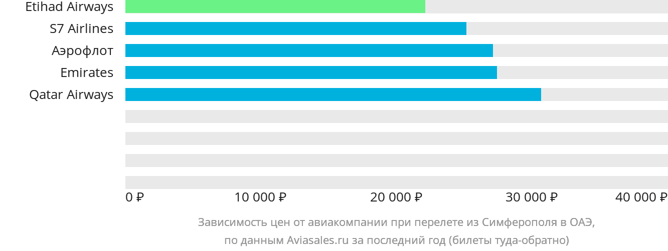 Динамика цен в зависимости от авиакомпании, совершающей перелёт из Симферополя в ОАЭ