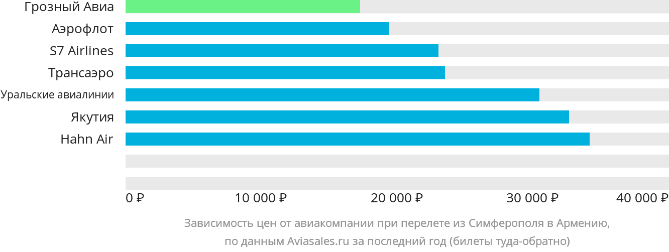 Динамика цен в зависимости от авиакомпании, совершающей перелёт из Симферополя в Армению