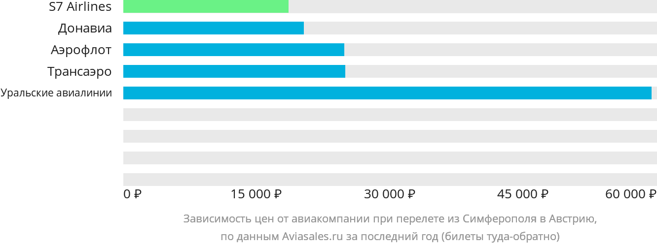 Динамика цен в зависимости от авиакомпании, совершающей перелёт из Симферополя в Австрию