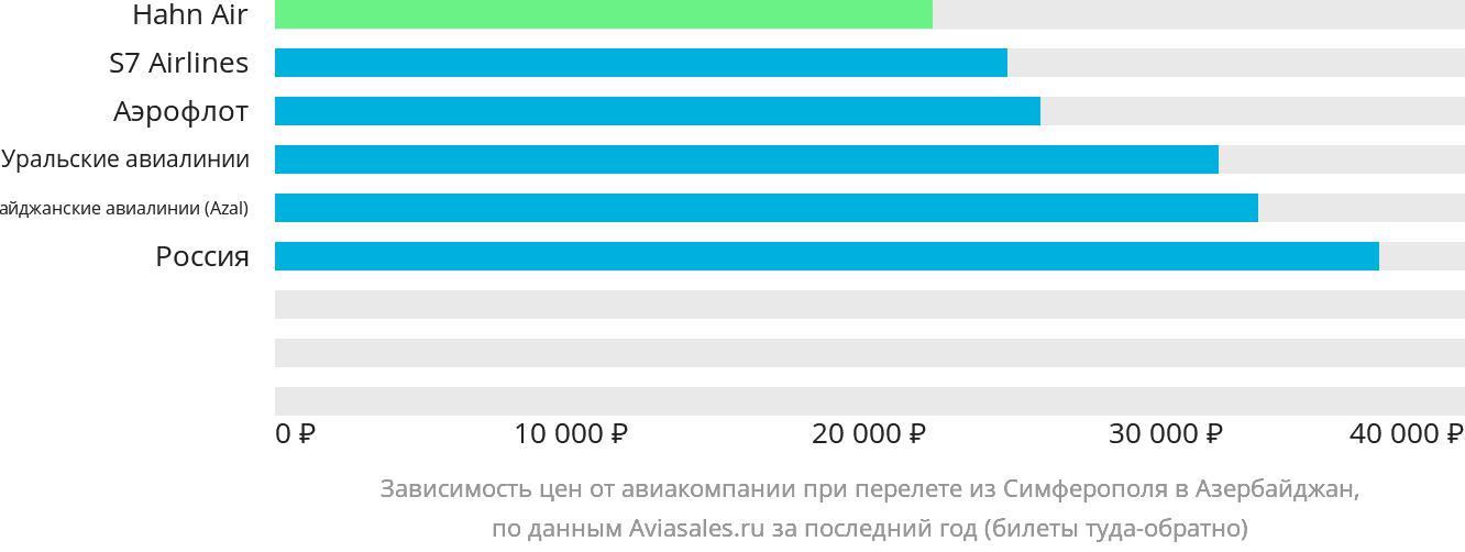 Динамика цен в зависимости от авиакомпании, совершающей перелёт из Симферополя в Азербайджан