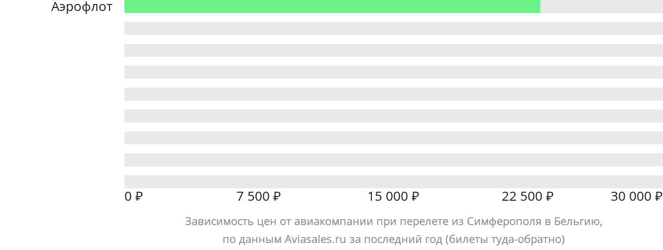 Динамика цен в зависимости от авиакомпании, совершающей перелёт из Симферополя в Бельгию