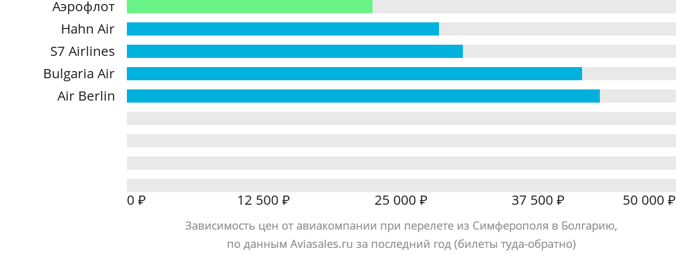 Динамика цен в зависимости от авиакомпании, совершающей перелёт из Симферополя в Болгарию