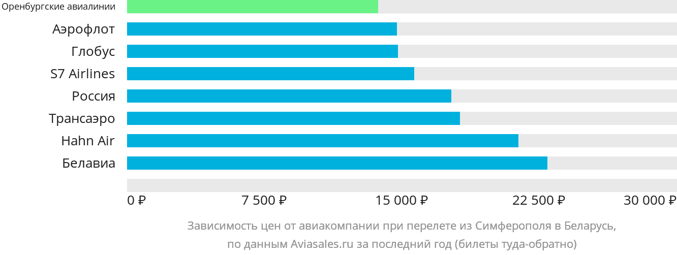 Динамика цен в зависимости от авиакомпании, совершающей перелёт из Симферополя в Беларусь