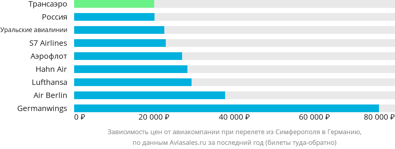 Динамика цен в зависимости от авиакомпании, совершающей перелёт из Симферополя в Германию
