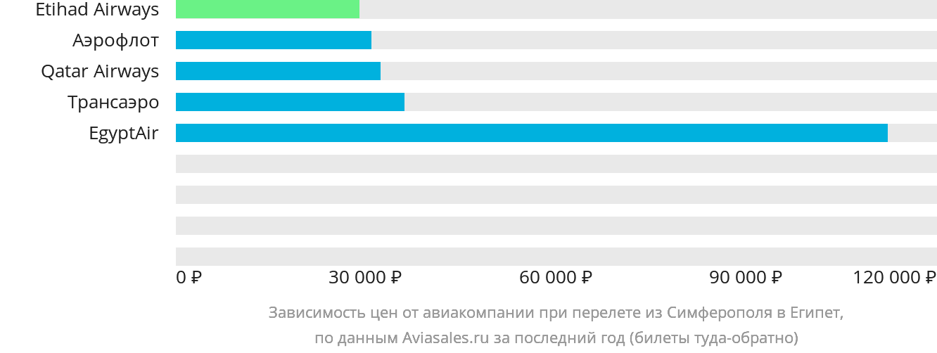 Динамика цен в зависимости от авиакомпании, совершающей перелёт из Симферополя в Египет