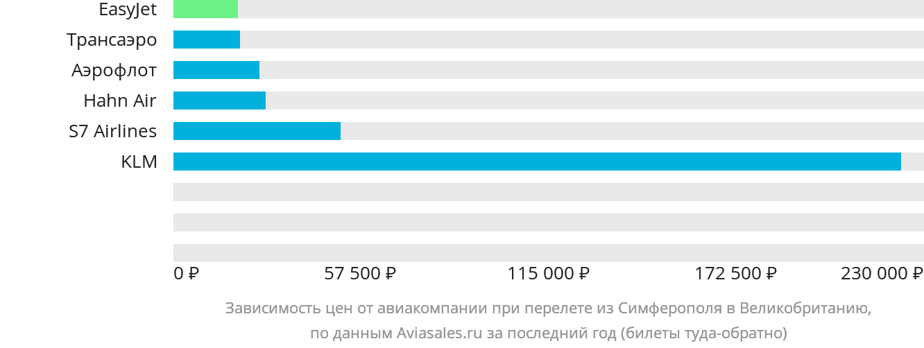 Динамика цен в зависимости от авиакомпании, совершающей перелёт из Симферополя в Великобританию
